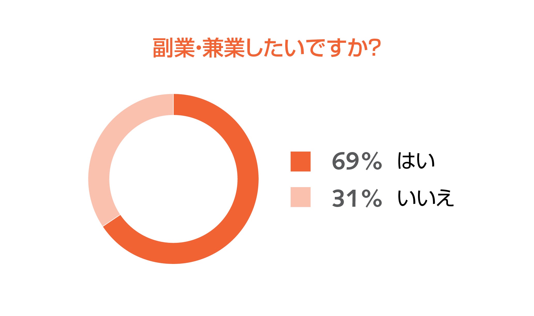 副業・兼業したいですか？
