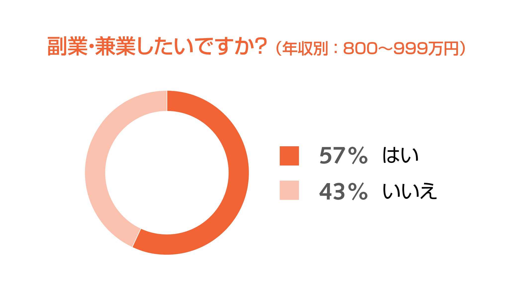 年収別：副業・兼業したいですか？