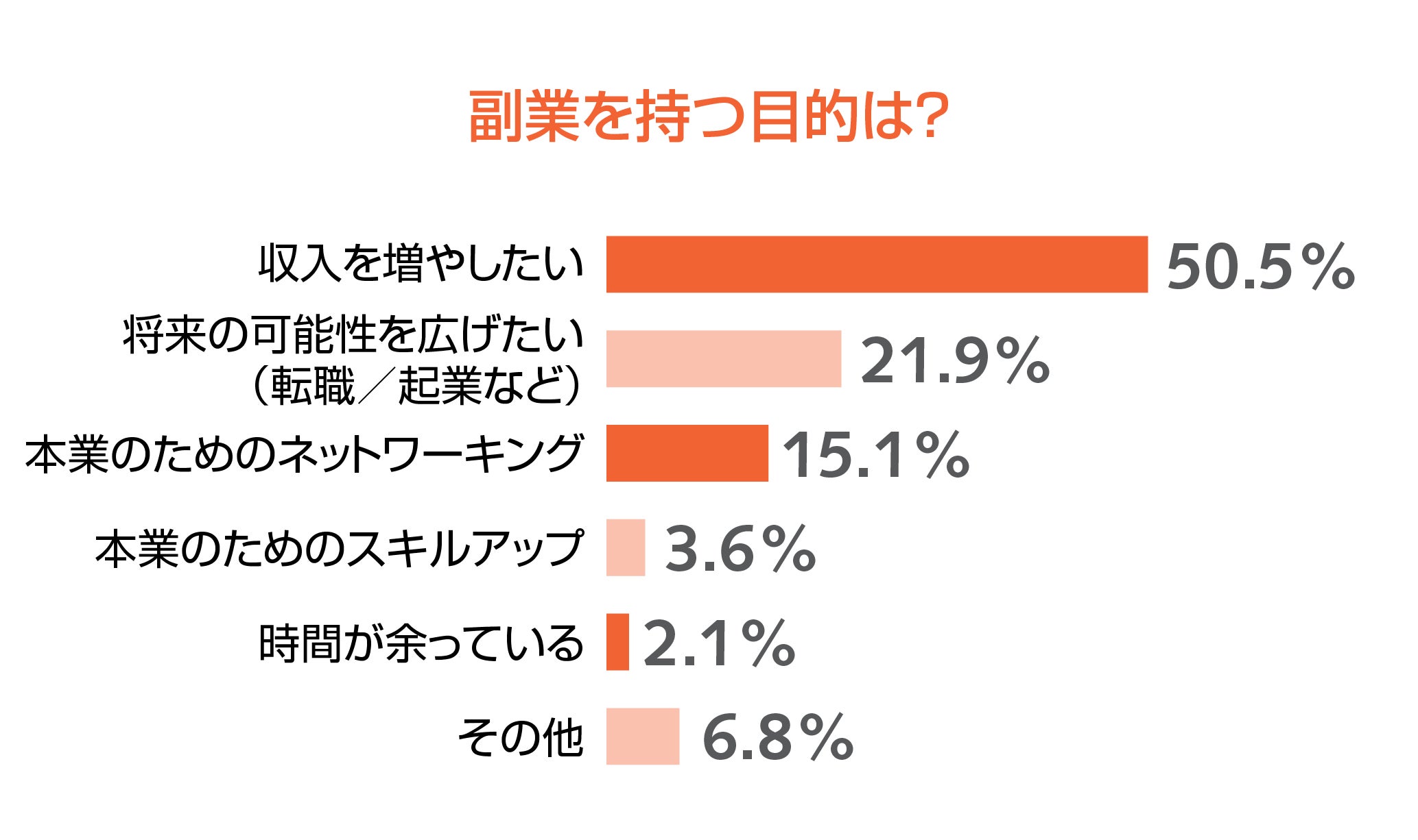 副業を持つ目的は？