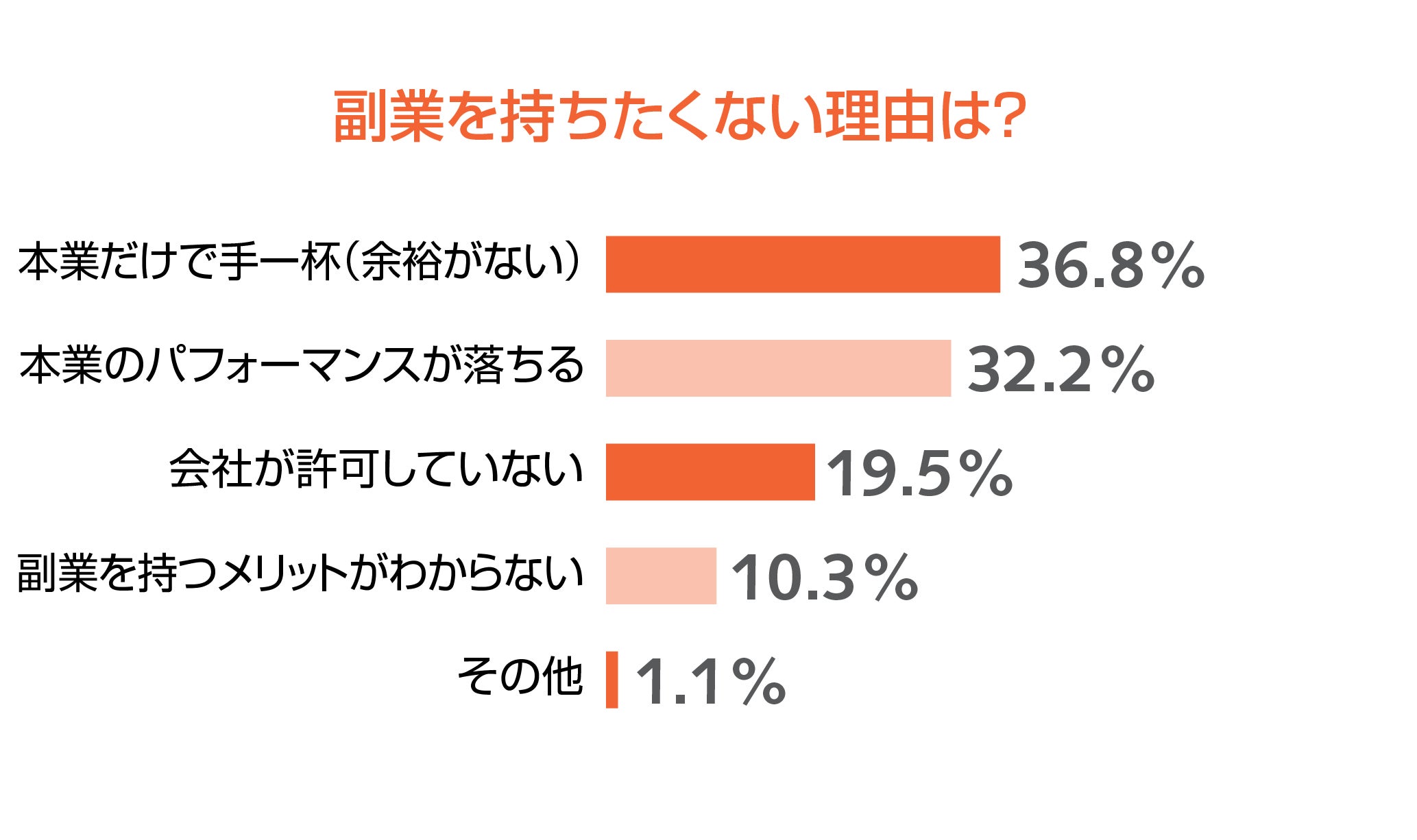 副業を持ちたくない理由は？