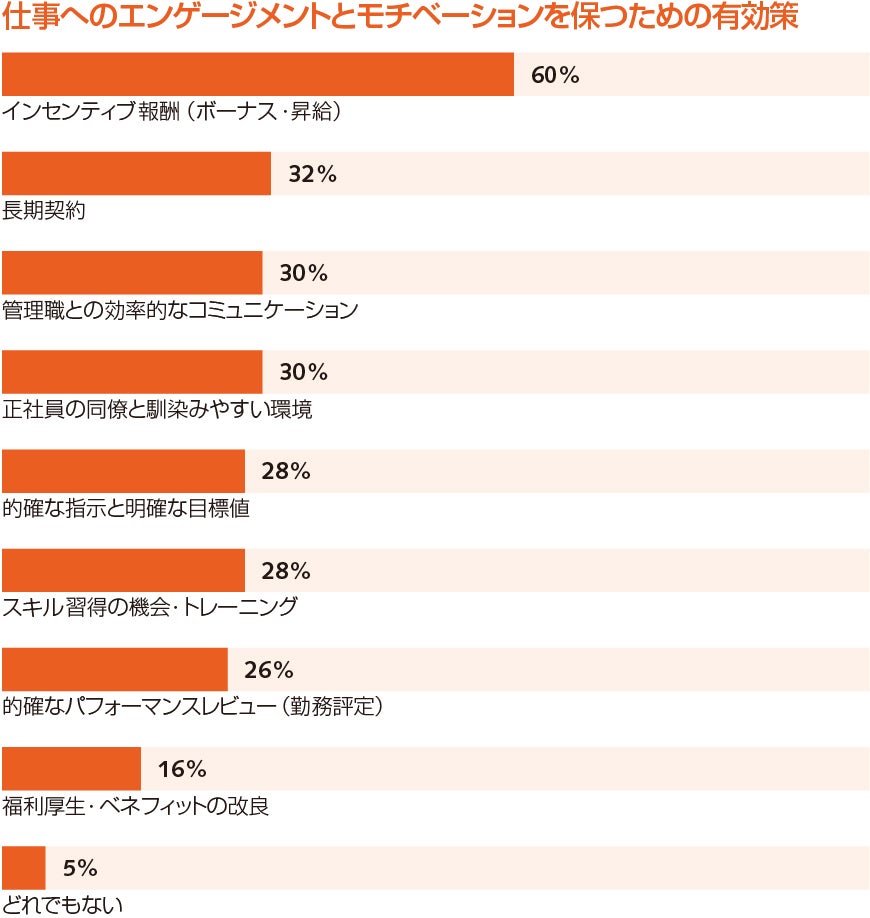 仕事へのエンゲージメントとモチベーションを保つための有効策