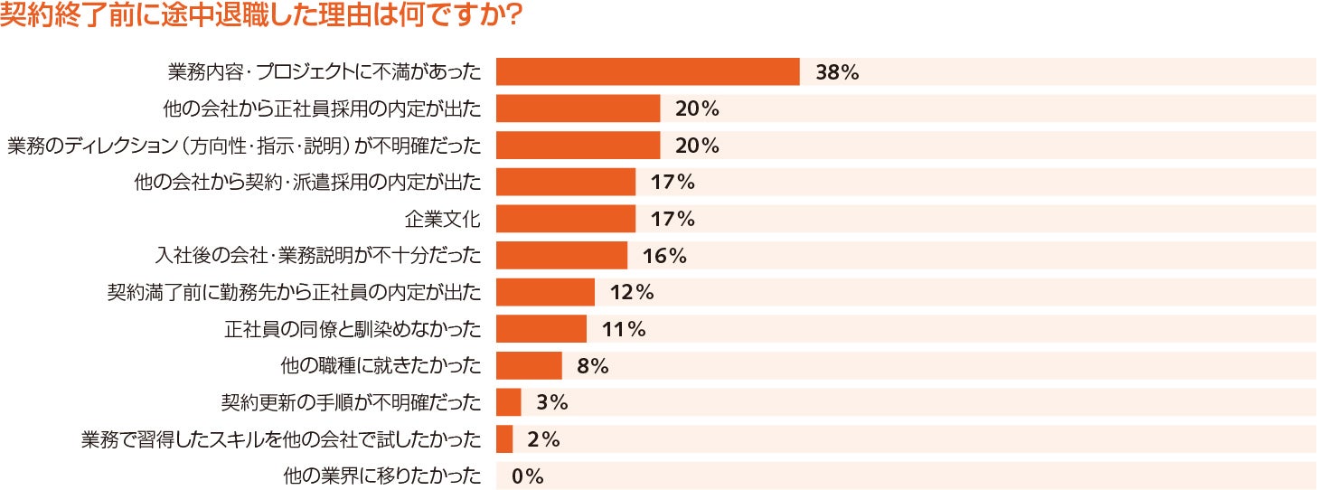 契約終了前に途中退職した理由