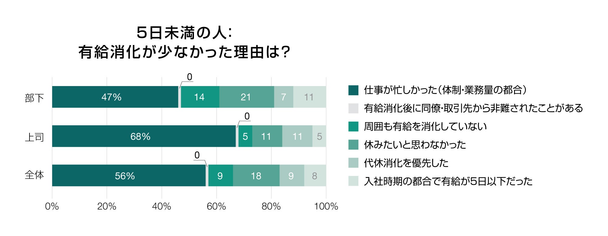 有給休暇5日未満の人