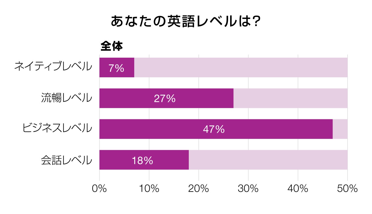 あなたの英語レベルは？
