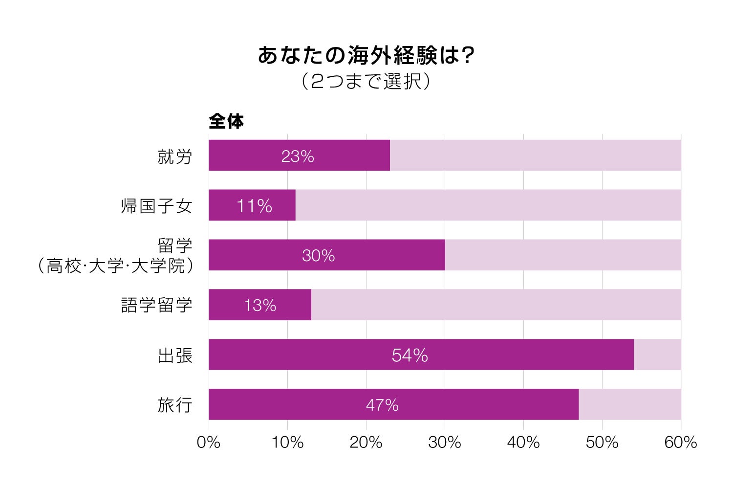 あなたの海外経験は？