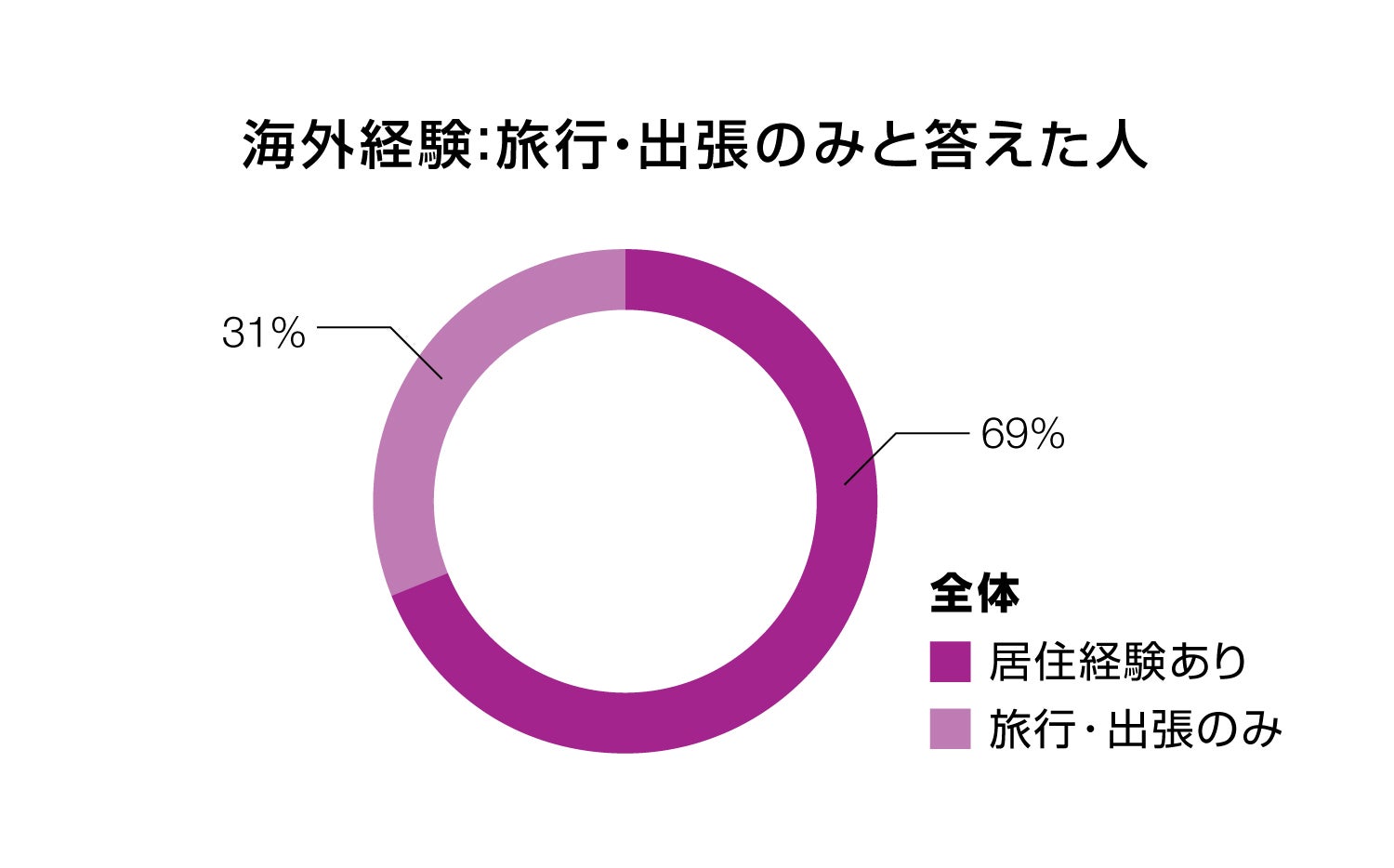 海外経験：旅行・出張のみと答えた人