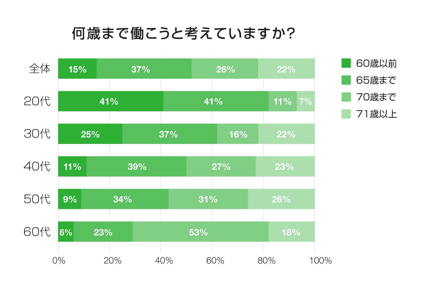 何歳まで働こうと考えていますか？