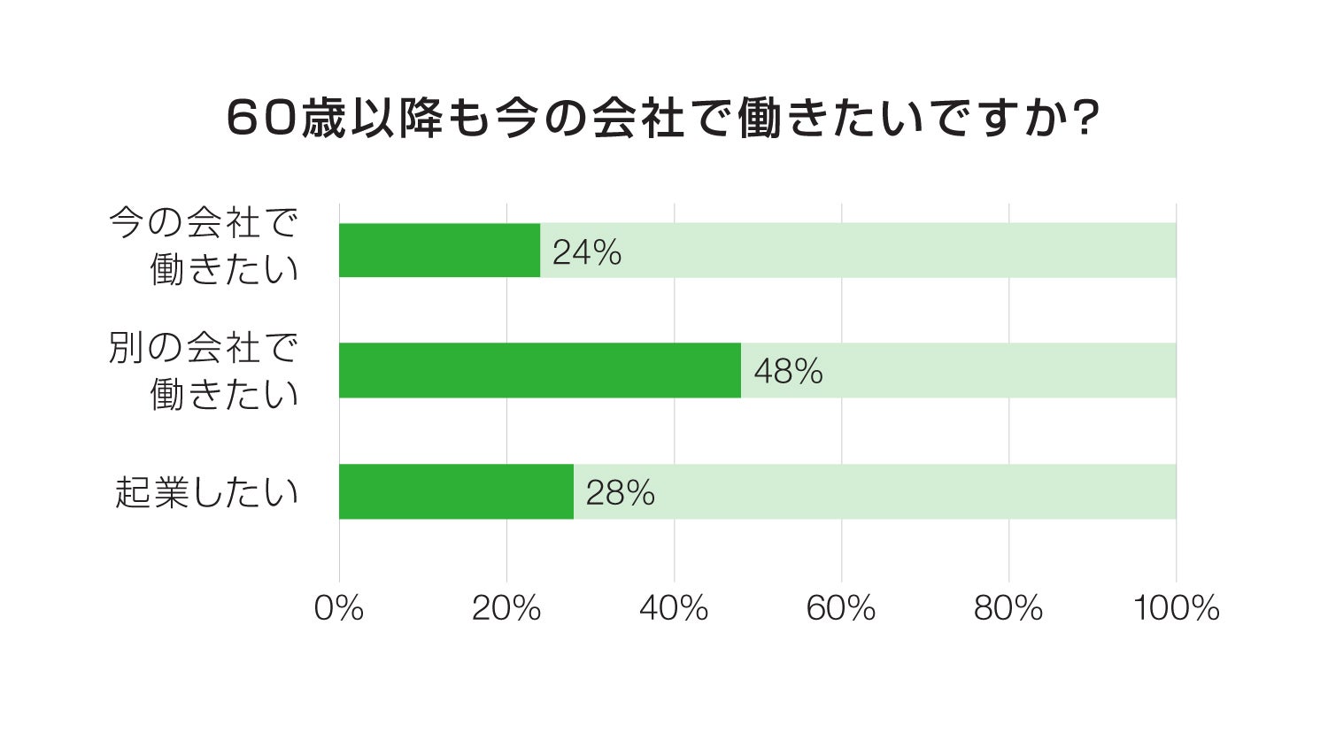60歳以降も今の会社で働きたいですか？