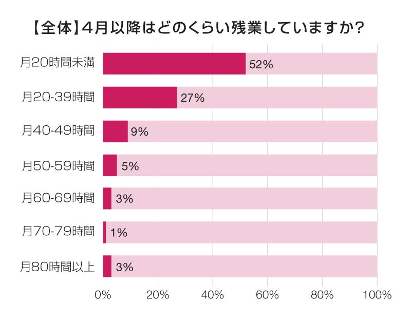 【全体】4月以降はどのくらい残業していますか？