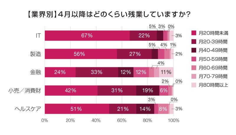 【業界別】4月以降はどのくらい残業していますか？