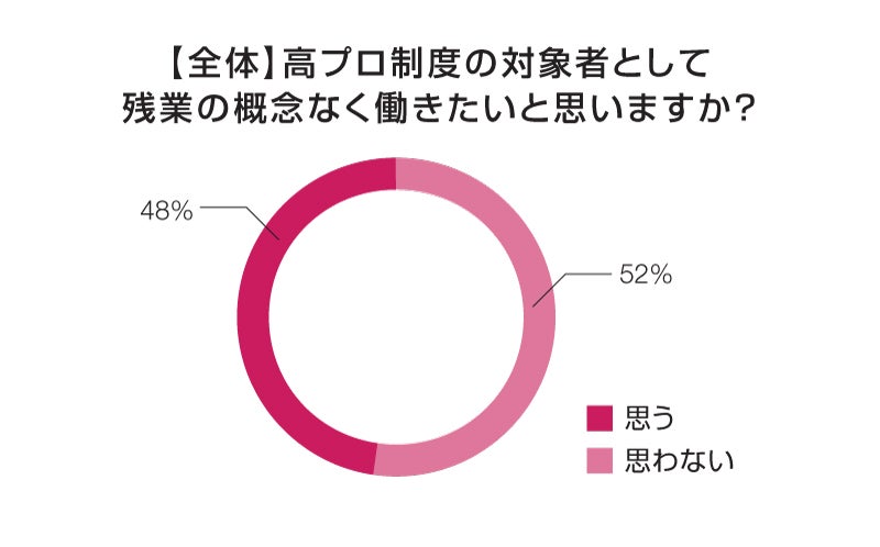 【全体】高プロ制度の対象者として残業の概念なく働きたいですか？