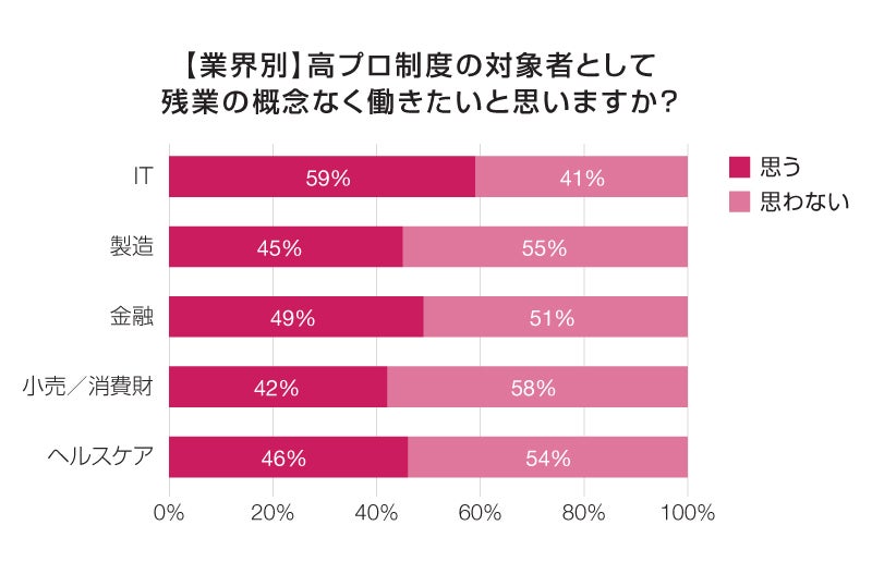 【業界別】高プロ制度の対象者として残業の概念なく働きたいですか？