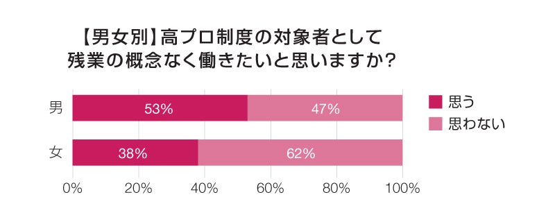 【男女別】高プロ制度の対象者として残業の概念なく働きたいですか？
