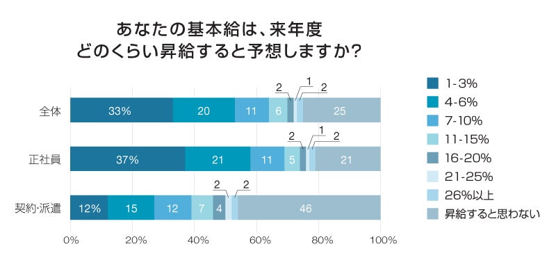 あなたの基本給は、来年度どのくらい昇給すると予想しますか？