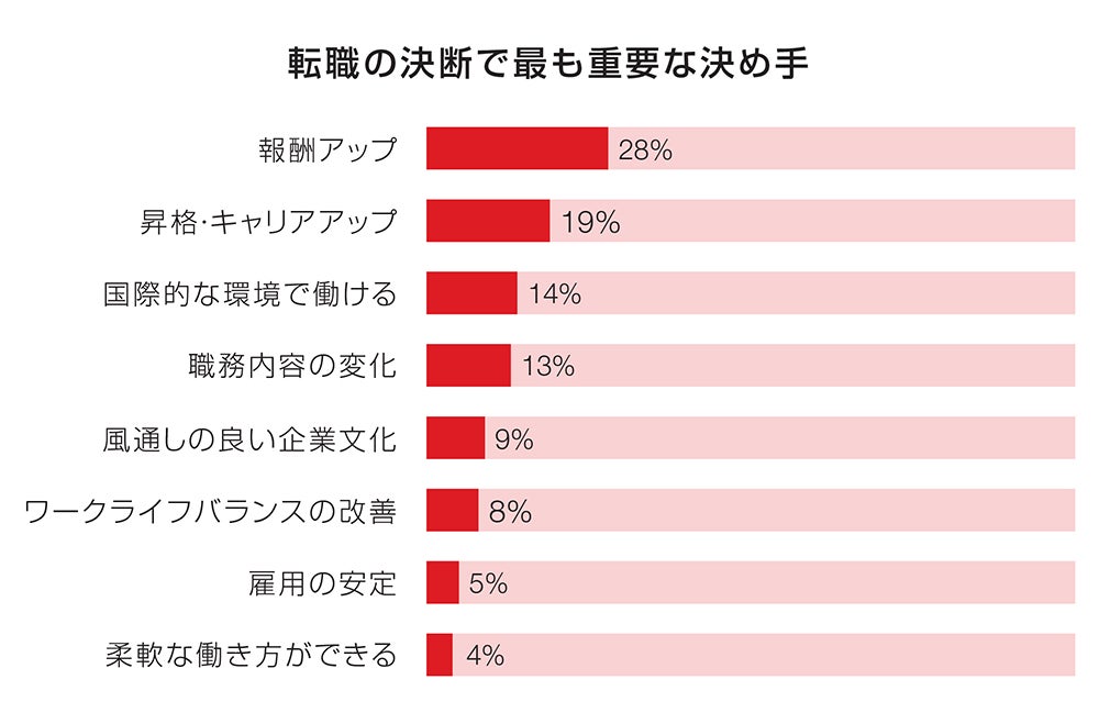 転職の決断で最も重要な決め手