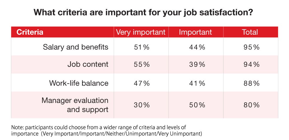 what criteria are importatnt for your job satisfaction