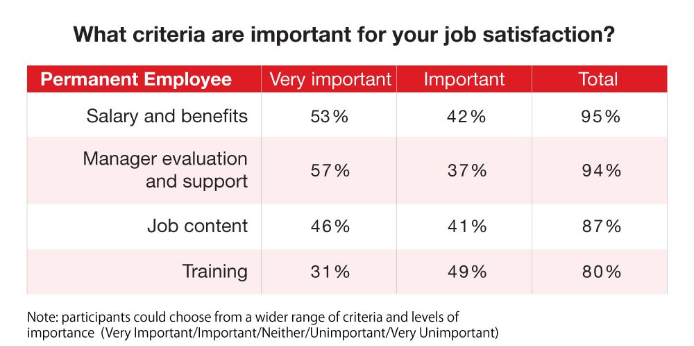 what criteria are importatnt for your job satisfaction(perm)