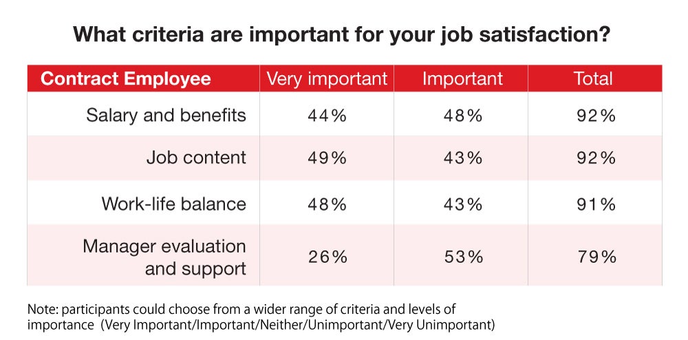 what criteria are importatnt for your job satisfaction(contract)