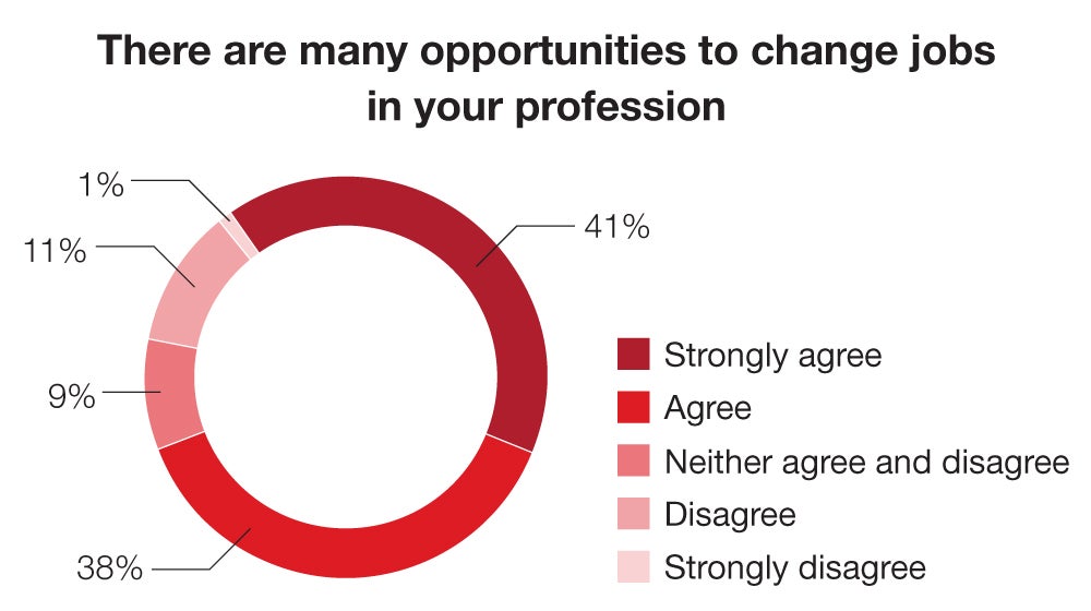 There are many opportunities to change jobs in your profession