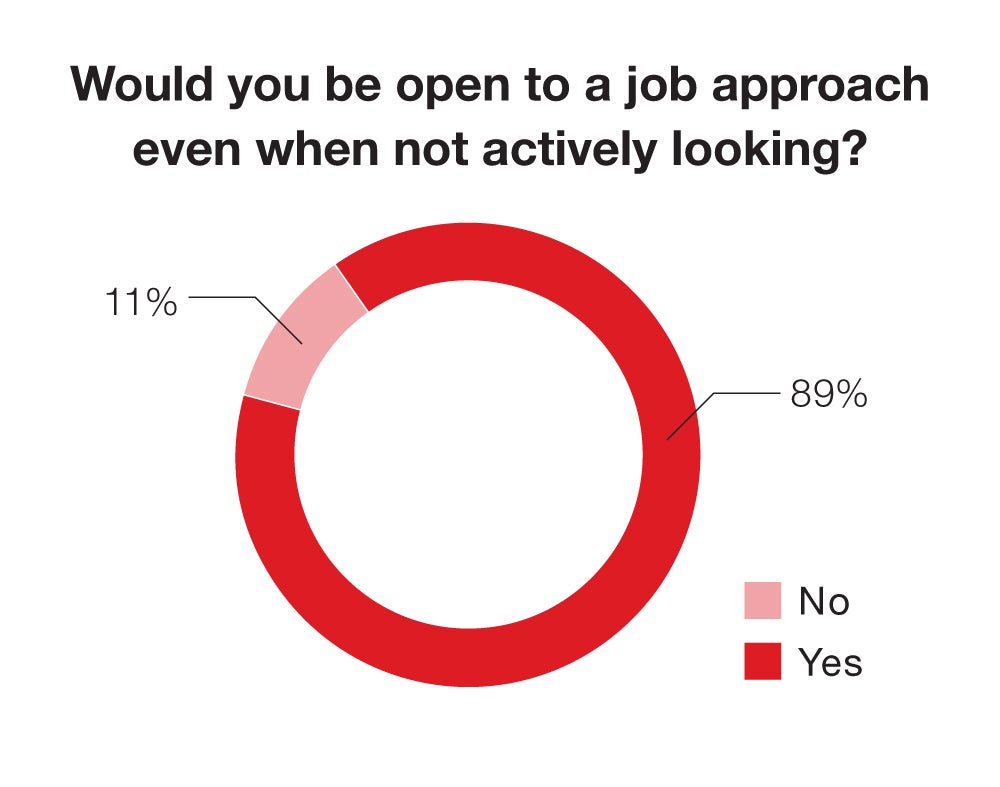 whould you be open to a job approach even when not activity looking?