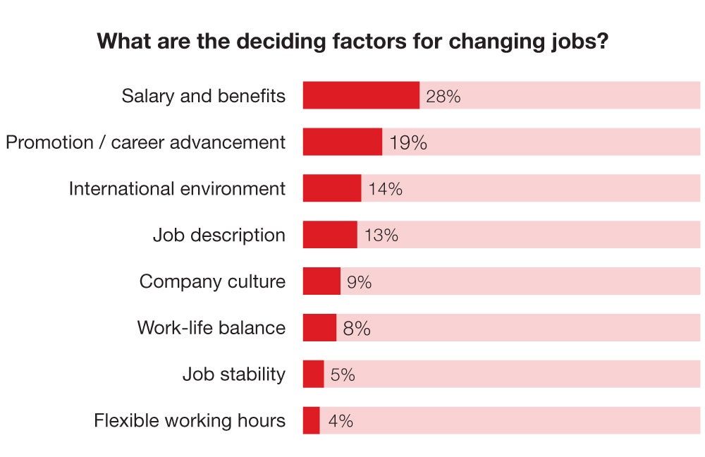 what are deciding factors for changing jobs?