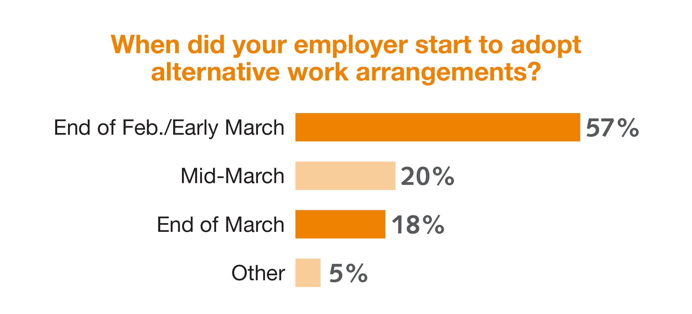 When did your employer start to adopt alternative work arrangements?