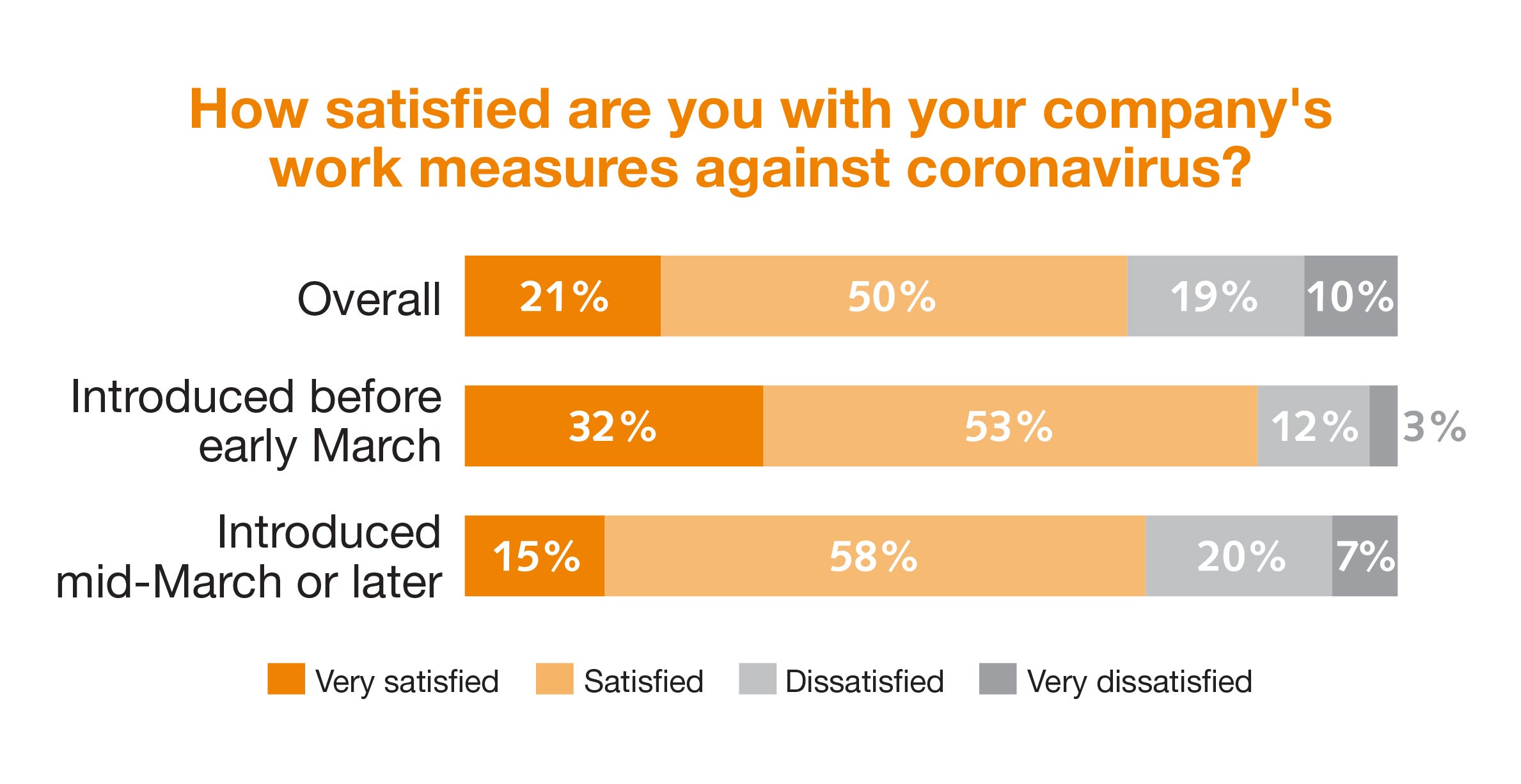 How satisfied are you with your company's work measures against coronavirus?