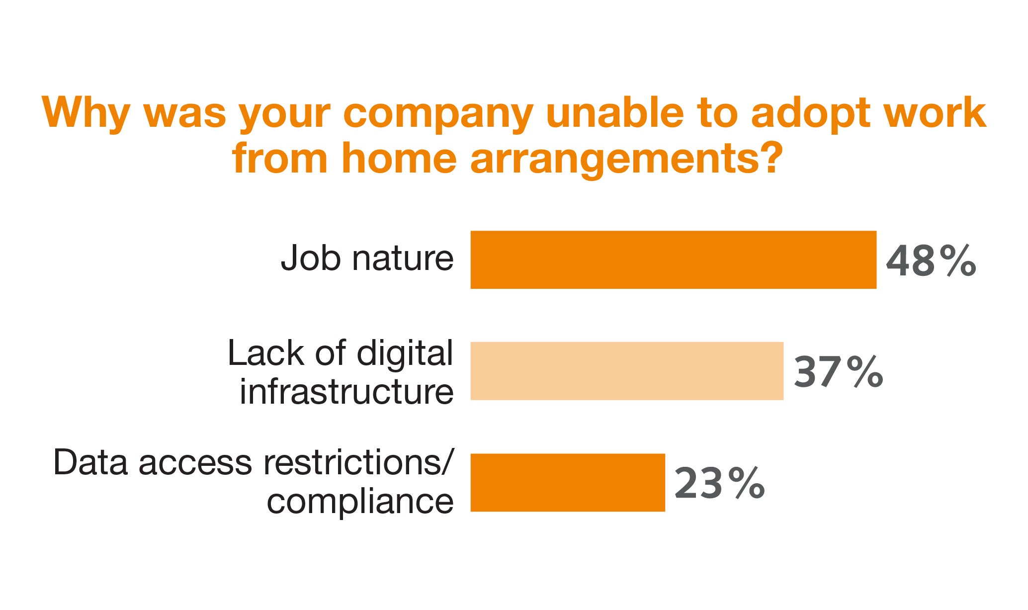 Why was your company unable to adopt work from home arrangements?