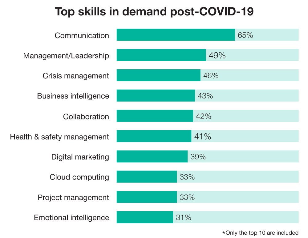 Top skills in demand post-COVID-19