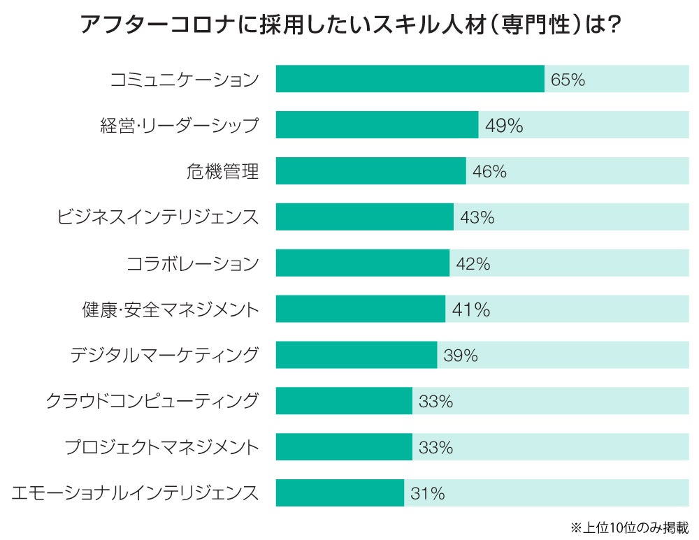 アフターコロナに採用したい人材