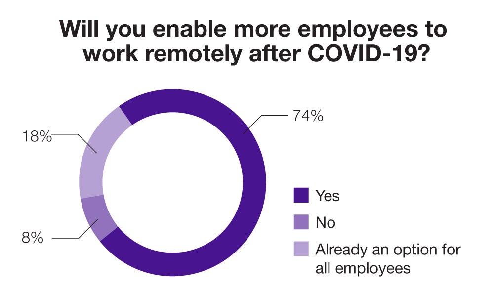 Will you enable more employees to work remotely after COVID-19?