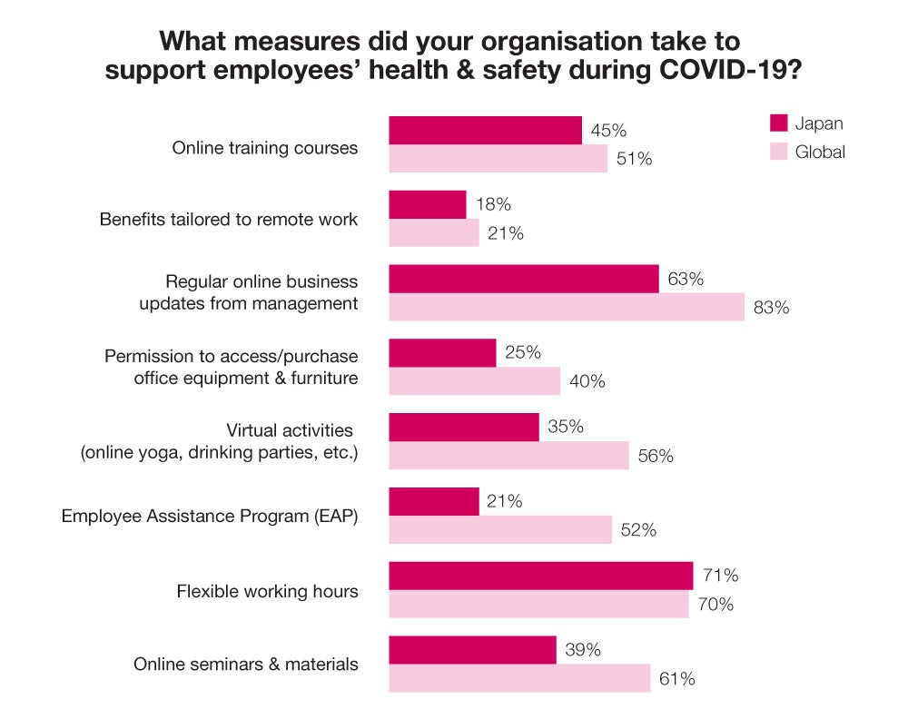 What measures did your organisation take to support employees