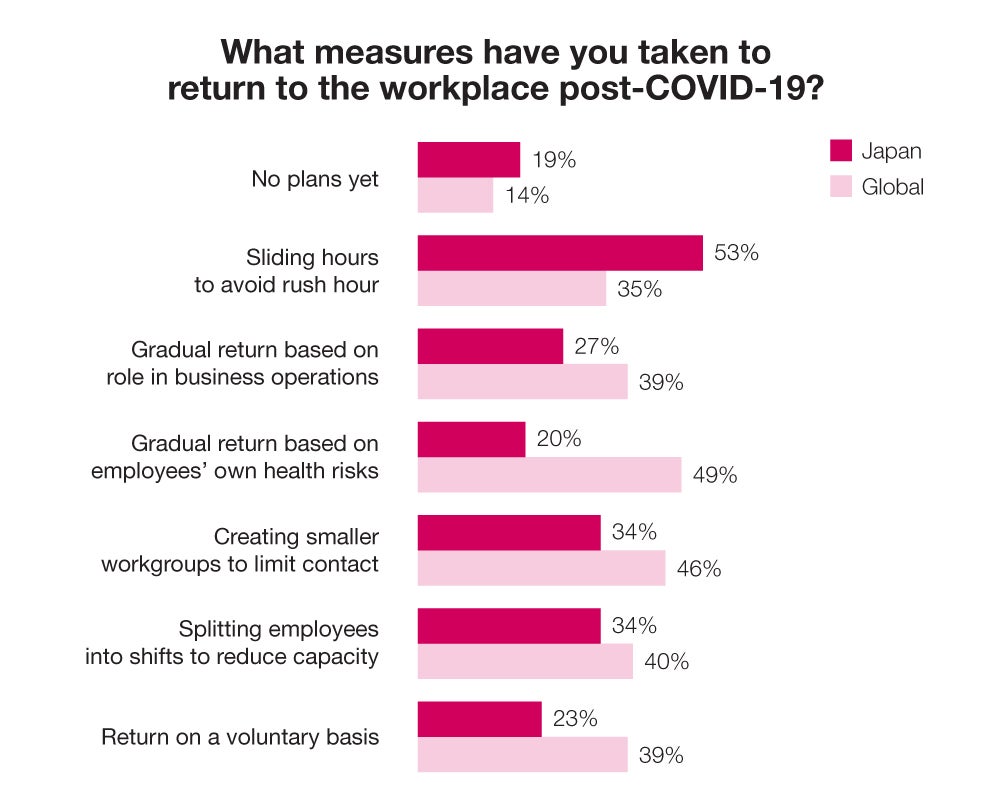What measures have you taken to retuen to the workplace post-COVID 19?