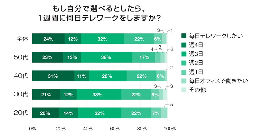 もし自分で選べるとしたら、1週間に何日テレワークをしますか？