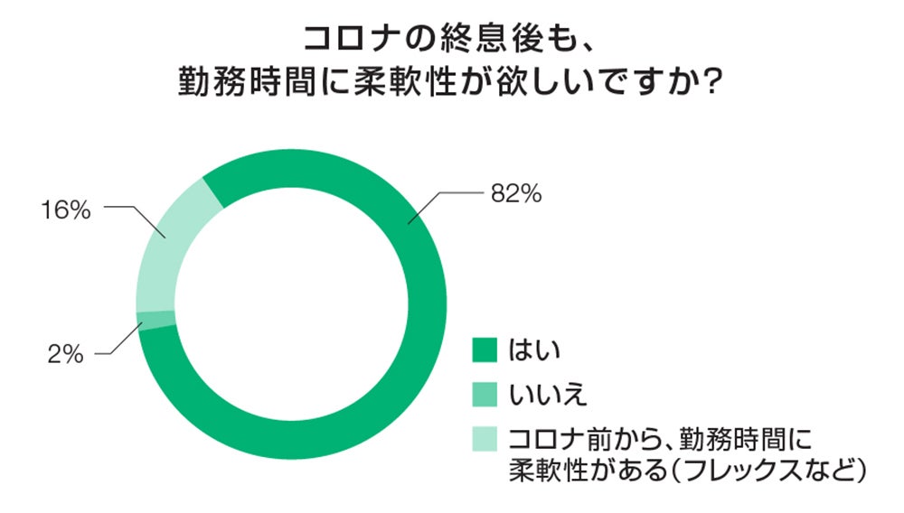 コロナの終息後も、勤務時間に柔軟性が欲しいですか？