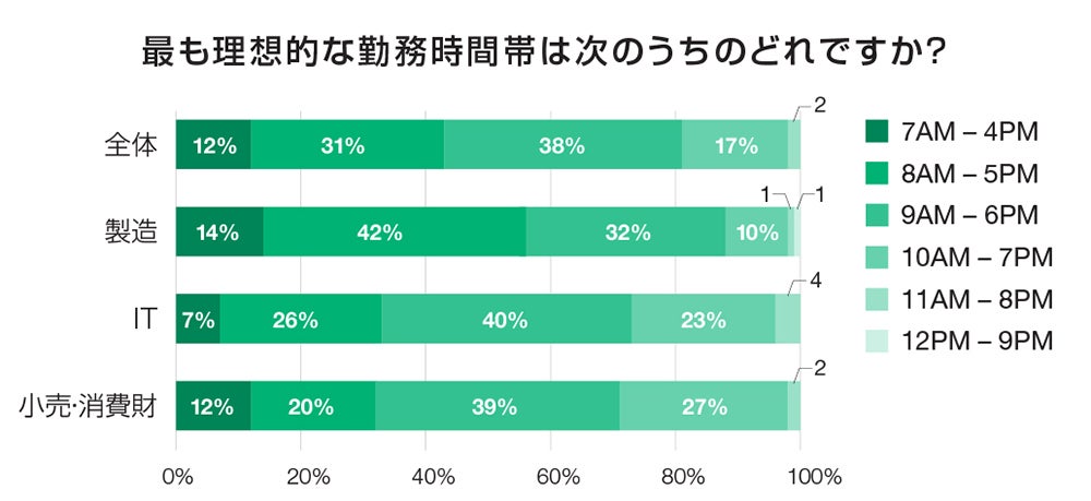 最も理想的な勤務時間帯は次のうちどれですか？