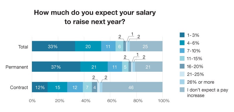How much do you expect your salary to raise next year?