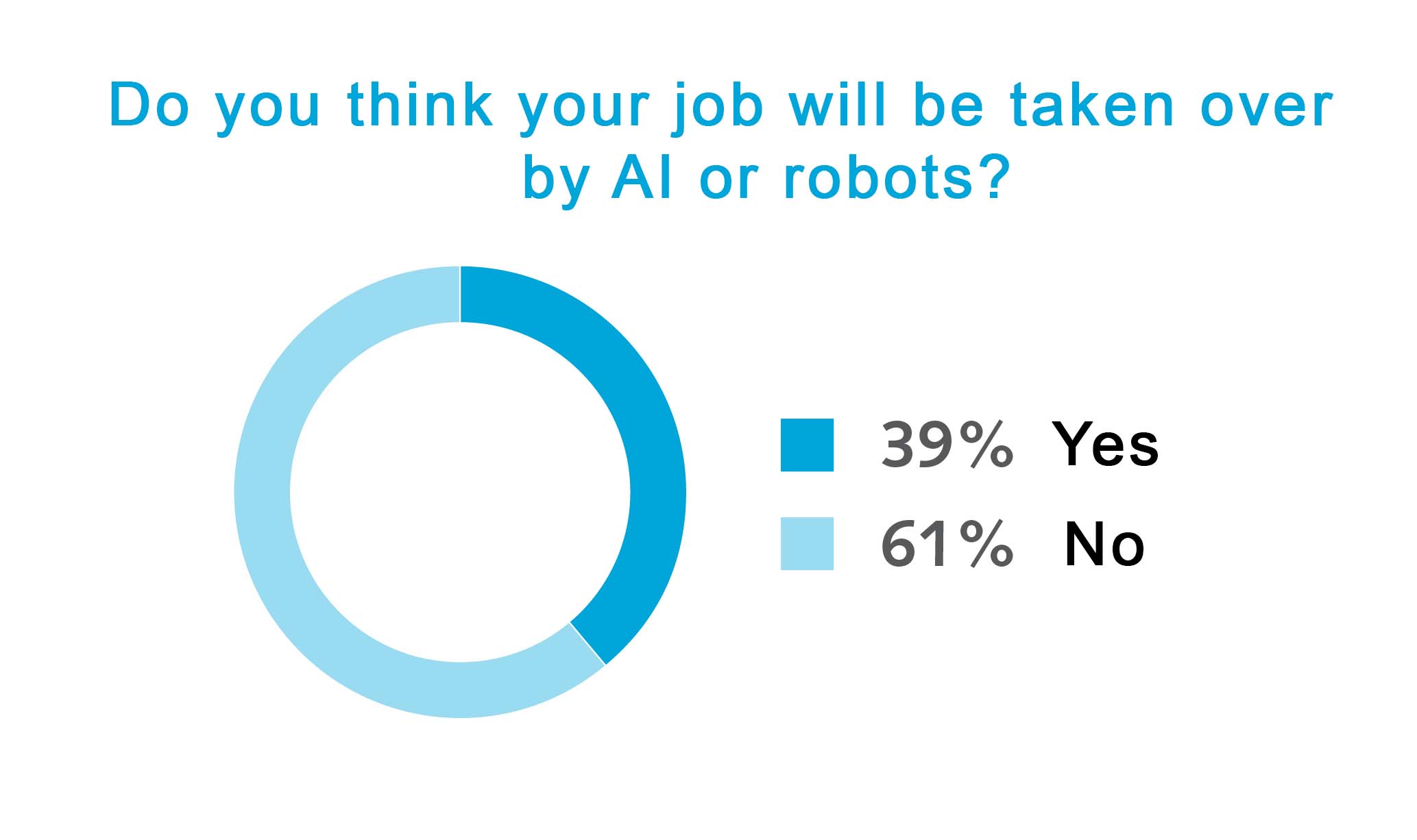 Do you think your job will be taken over by AI or robots?