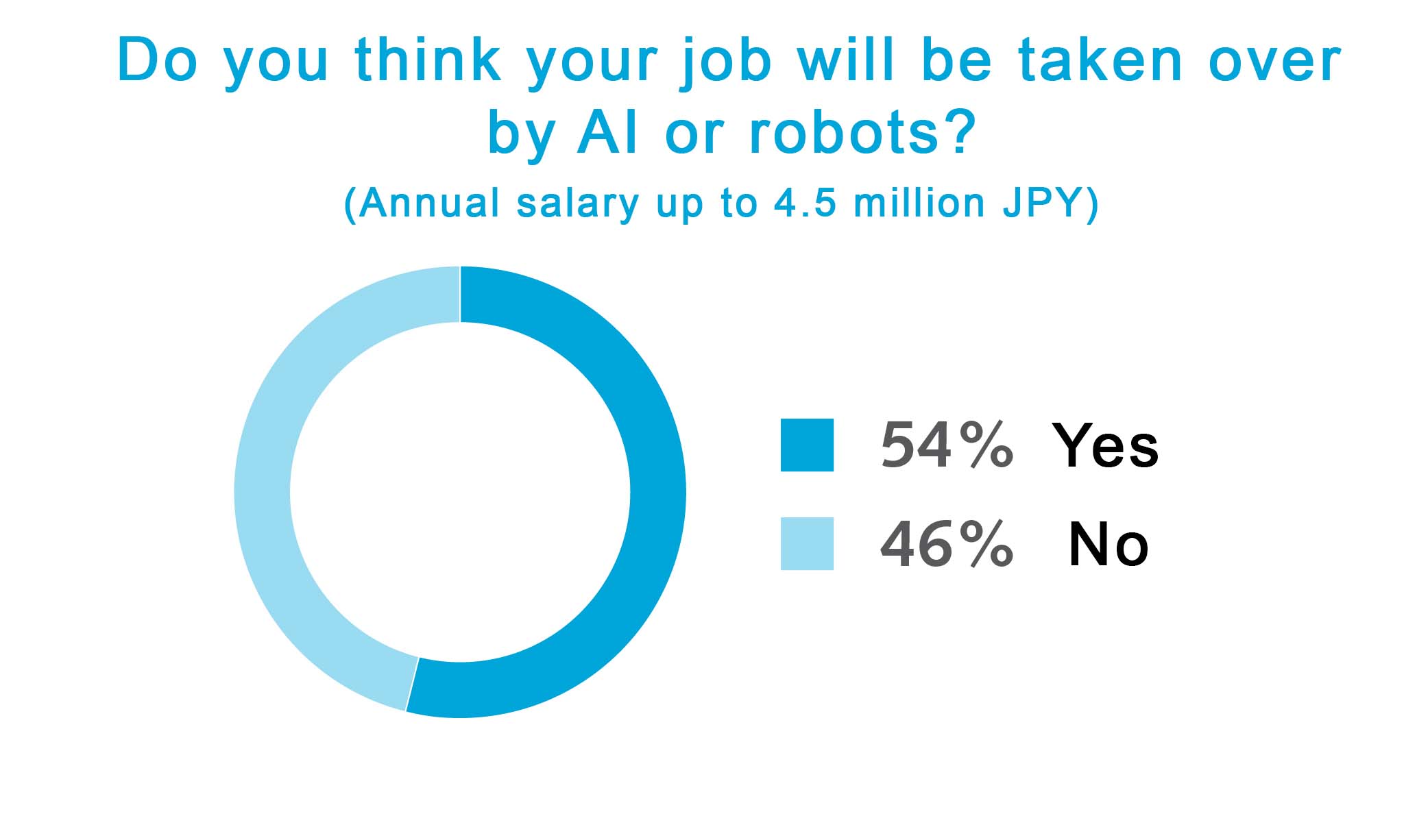 Do you think your job will be taken over by AI or robots? (Annual salary up to 4.5 million JPY)