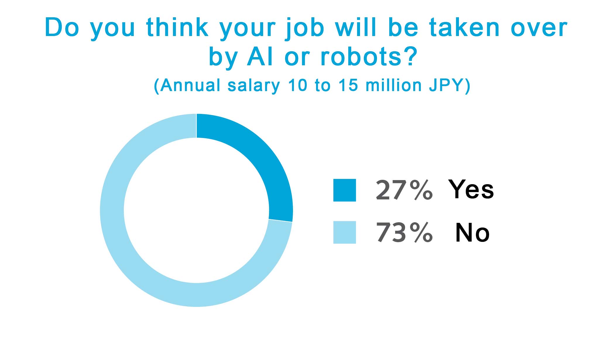 Do you think your job will be taken over by AI or robots? (Annual salary 10 to 15 million JPY)