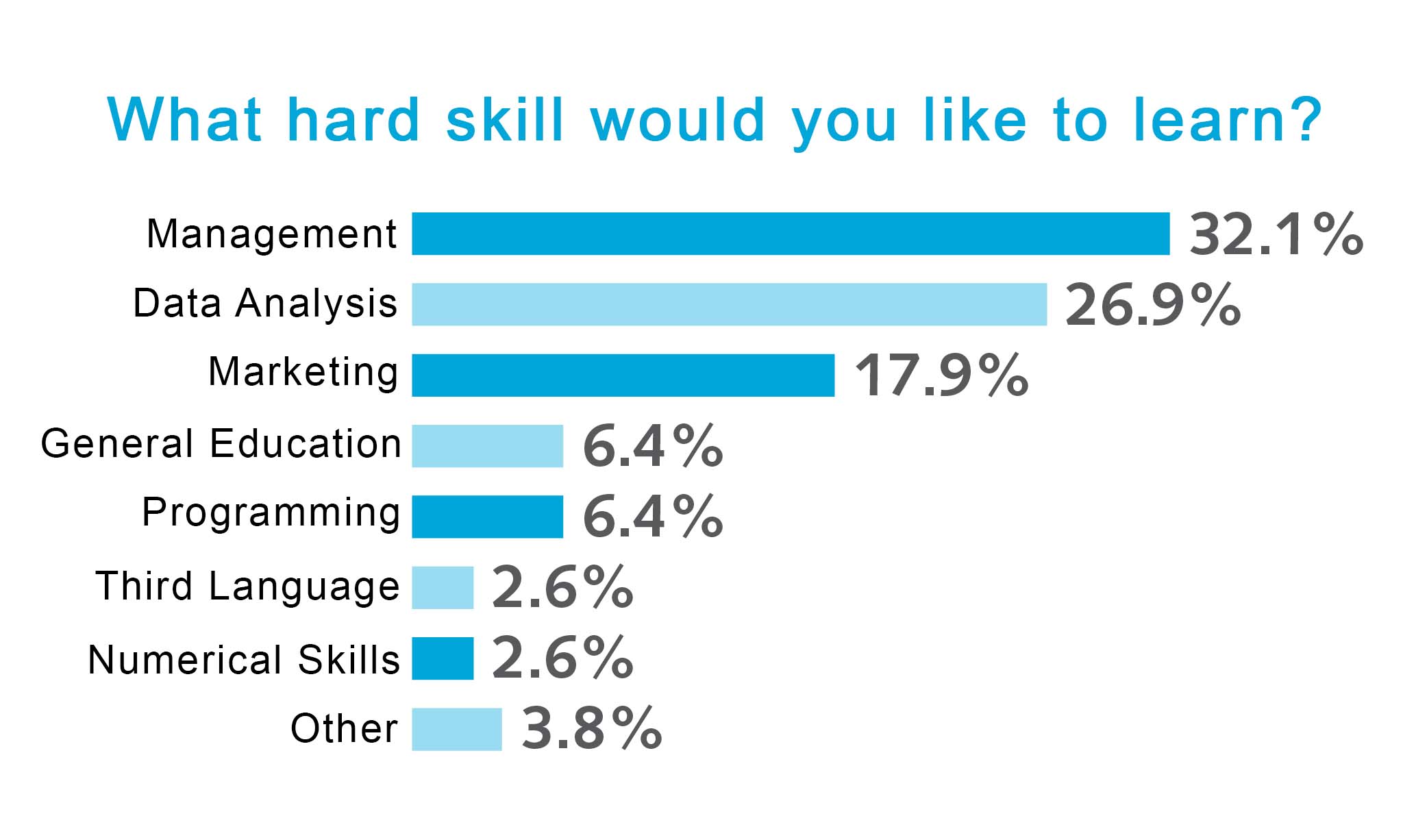 What hard skill would you like to learn?