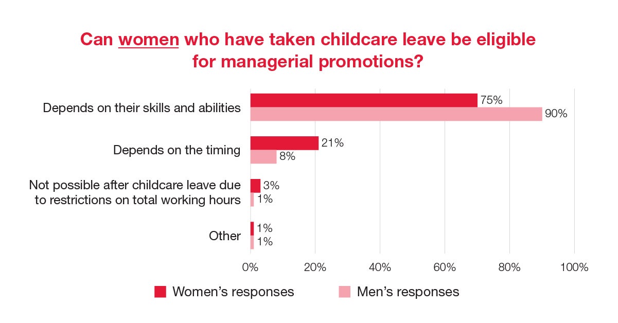 Whether women employees who take childcare leave are eligible for managerial promotions