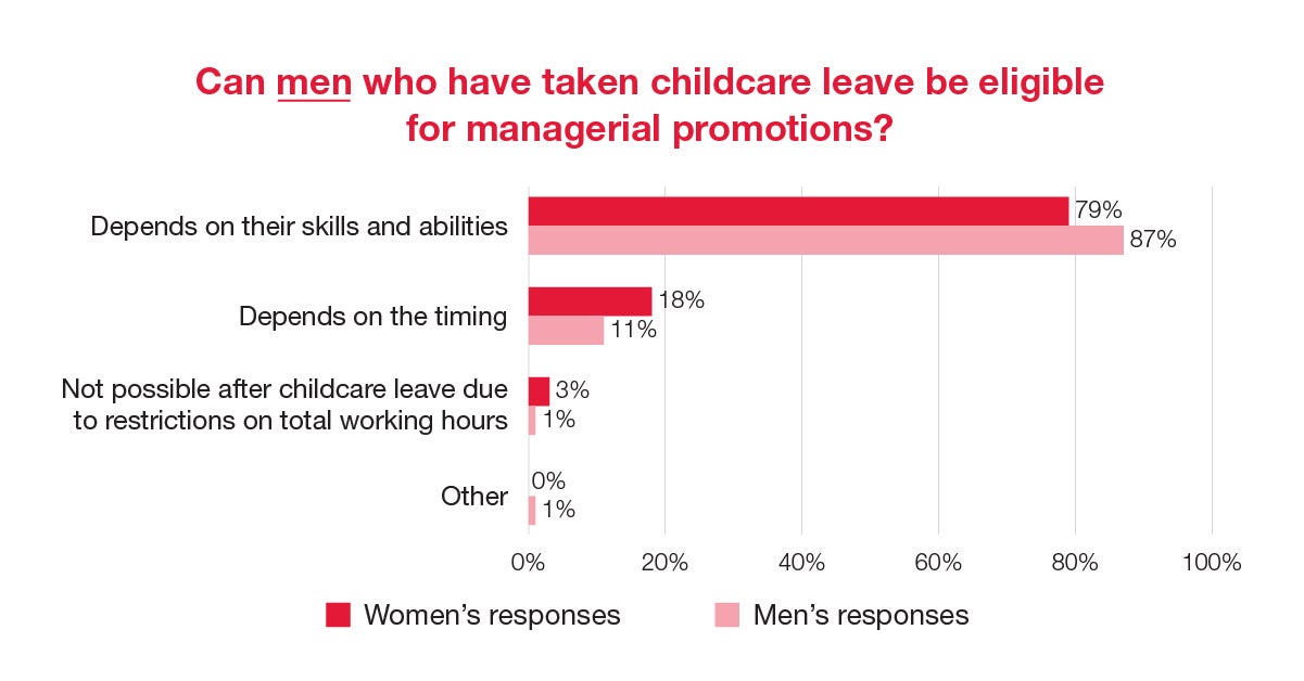 Whether men employees who take childcare leave are eligible for managerial promotions
