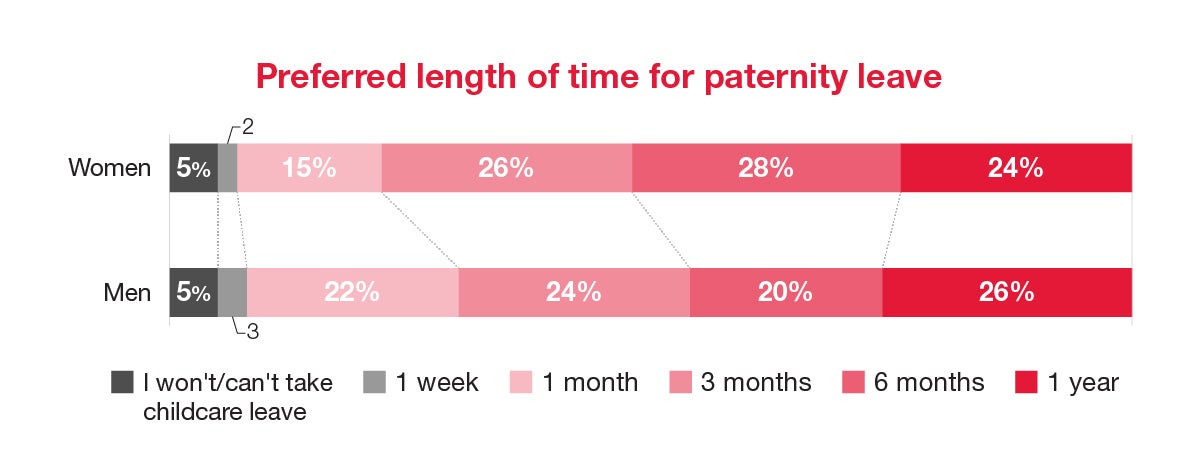 Ideal length of time for their male partners to take paternity leave