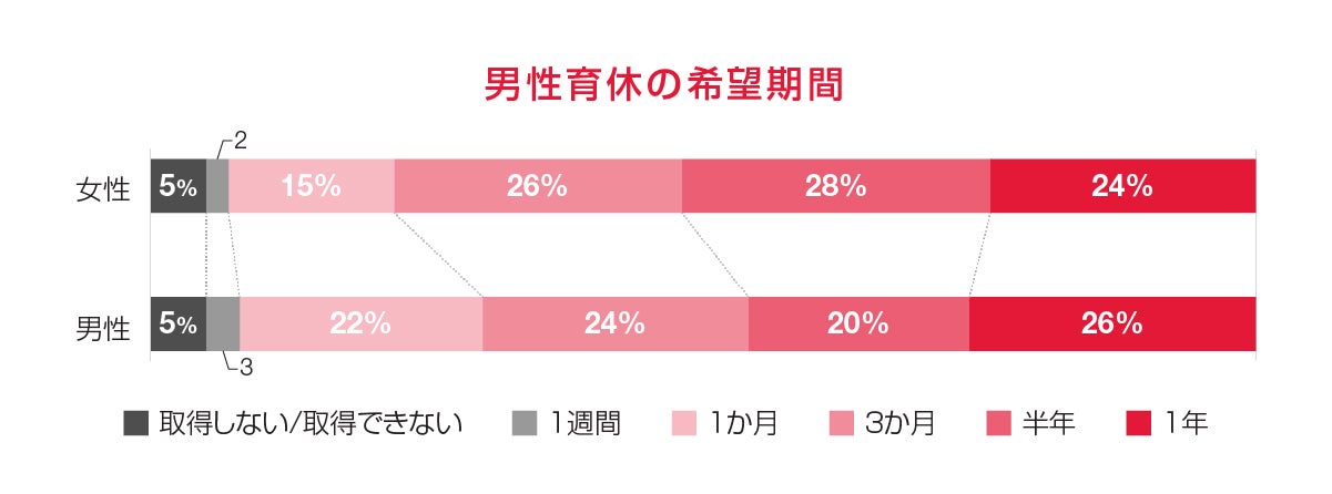 男性育休に希望期間