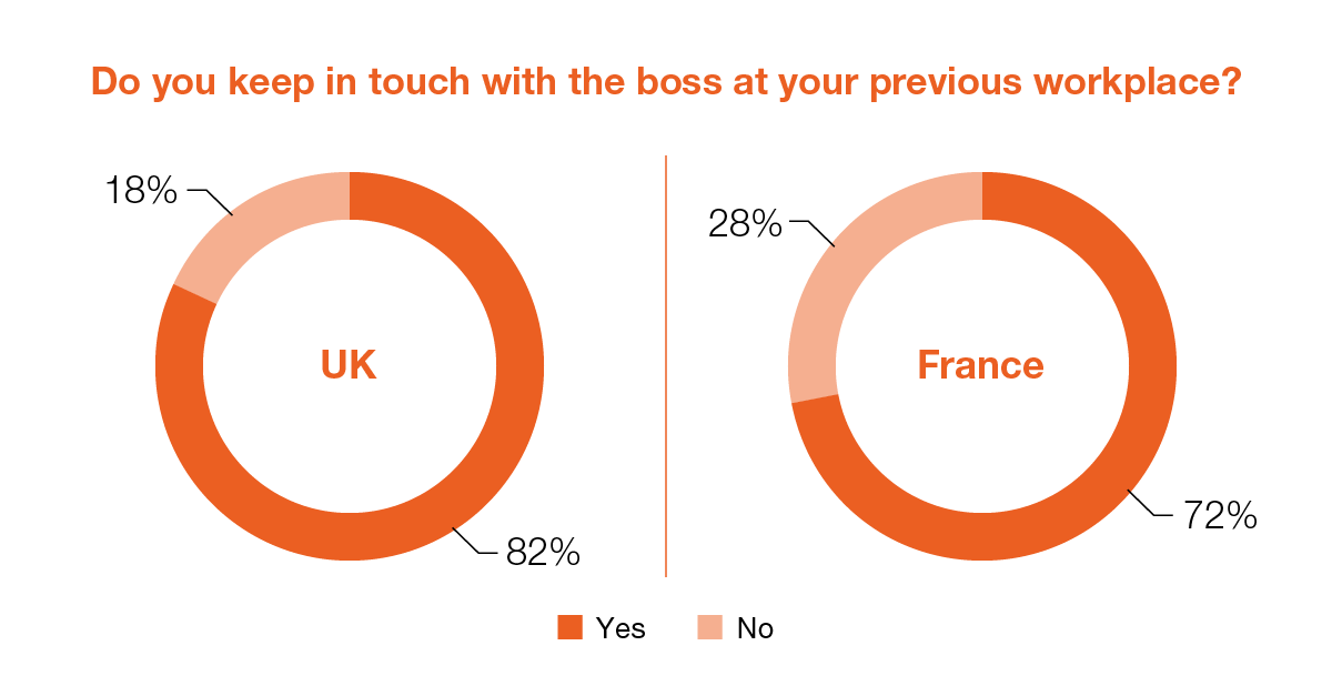Do you keep in touch with the boss at your previous workplace?