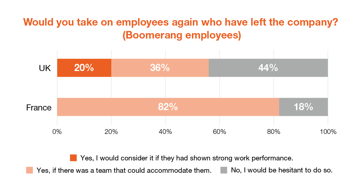 Would you take on employees again who have left the company?