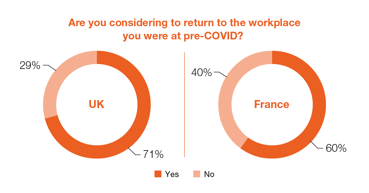 Are you considering to return to the workplace you were at pre-COVID?