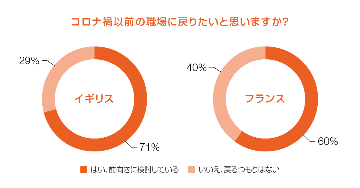 コロナ禍以前の職場に戻りたいと思いますか？