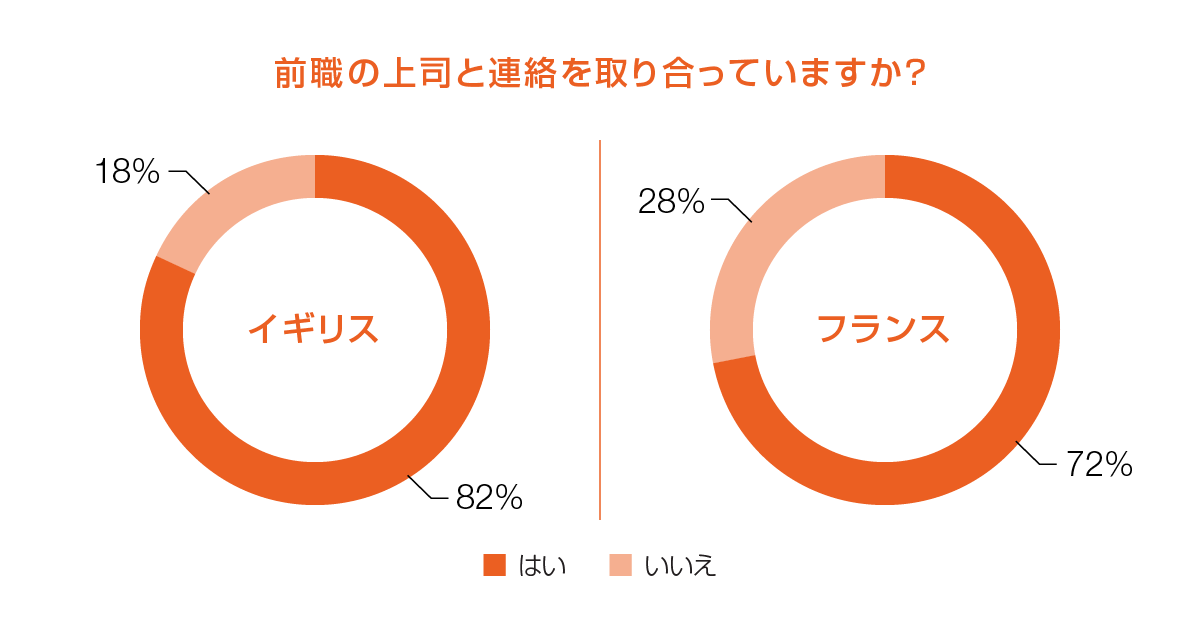 前職の上司と連絡を取り合っていますか？